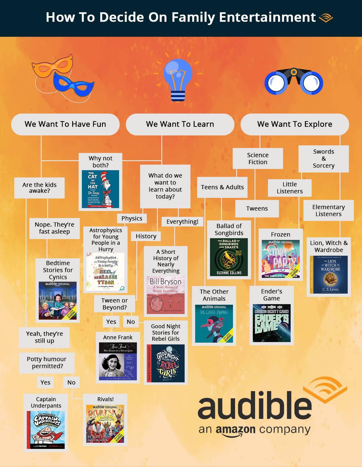 A digital poster of a flow chart that helps parents choose the perfect audiobook for their children based on several categories such as entertainment and education