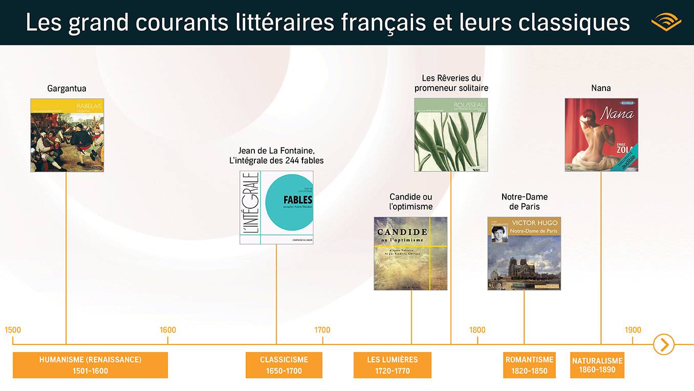 Ligne du temps des courants littéraires français classiques