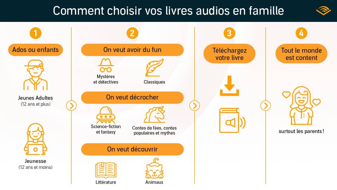 Graphique des choix d’activités pour enfants à la maison, du bricolage aux livres audio.